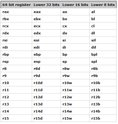 X86-64 registers.